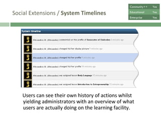 Social Extensions /  System Timelines Users can see their own history of actions whilst yielding administrators with an overview of what users are actually doing on the learning facility.  Community++ Yes Educational Yes Enterprise Yes 