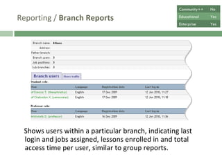 Reporting /  Branch Reports Shows users within a particular branch, indicating last login and jobs assigned, lessons enrolled in and total access time per user, similar to group reports.  Community++ No Educational Yes Enterprise Yes 