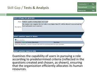 Skill Gap /  Tests & Analysis Examines the capability of users in pursuing a role according to predetermined criteria (reflected in the questions created and chosen, as shown), ensuring that the organization efficiently allocates its human resources. Community++ No Educational Yes Enterprise Yes 