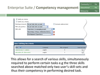 Enterprise Suite /  Competency management This allows for a search of various skills, simultaneously required to perform certain tasks e.g the three skills searched above matched only two user’s skill-sets and thus their competency in performing desired task.  Community++ No Educational No Enterprise Yes 