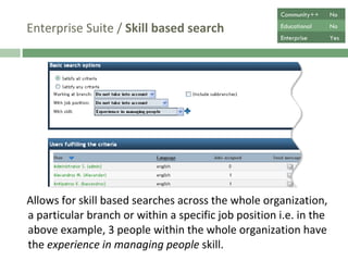 Enterprise Suite /  Skill based search Allows for skill based searches across the whole organization,  a particular branch or within a specific job position i.e. in the above example, 3 people within the whole organization have the  experience in managing people  skill. Community++ No Educational No Enterprise Yes 