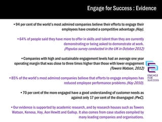 Engage for Success : Evidence

WHO WE ARE

•94 per cent of the world’s most admired companies believe their efforts to engage their
employees have created a competitive advantage (Hay).
•64% of people said they have more to offer in skills and talent than they are currently
demonstrating or being asked to demonstrate at work.

(Populus survey conducted in the UK in October 2012)

•Companies with high and sustainable engagement levels had an average one year
operating margin that was close to three times higher than those with lower engagement

(Towers Watson, 2012)

•85% of the world’s most admired companies believe that efforts to engage employees has
reduced employee performance problems (Hay 2010).
•70 per cent of the more engaged have a good understanding of customer needs as
against only 17 per cent of the disengaged (PwC).
•Our evidence is supported by academic research, and by research houses such as Towers
Watson, Kenexa, Hay, Aon Hewitt and Gallup. It also comes from case studies compiled by
many leading companies and organisations.

 