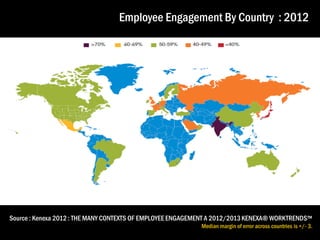 Employee Engagement By Country : 2012

Source : Kenexa 2012 : THE MANY CONTEXTS OF EMPLOYEE ENGAGEMENT A 2012/2013 KENEXA® WORKTRENDS™

Median margin of error across countries is +/- 3.

 