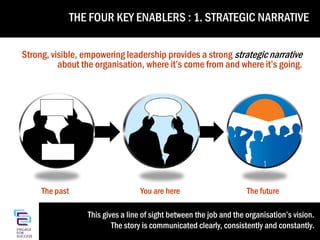 Four Key Enablers KEY ENABLERS : 1. STRATEGIC NARRATIVE
THE FOUR
1: Strategic Narrative
Strong, visible, empowering leadership provides a strong strategic narrative
about the organisation, where it’s come from and where it’s going.

The past

You are here

The future

This gives a line of sight between the job and the organisation’s vision.
The story is communicated clearly, consistently and constantly.

 