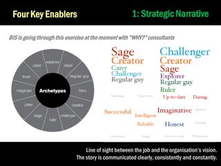Four Key Enablers

1: Strategic Narrative

BIS is going through this exercise at the moment with “WHY?” consultants

Line of sight between the job and the organisation’s vision.
The story is communicated clearly, consistently and constantly.
23

 