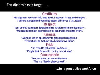 Five dimensions to target......
Credibility

“Management keeps me informed about important issues and changes”.
“I believe management would lay people off only as a last resort”.

Respect

“I am offered training or development to further myself professionally”.
“Management shows appreciation for good work and extra effort”.

Fairness

”Everyone has an opportunity to get special recognition”.
“Promotions go to those who best deserve them”.

Pride

“I’m proud to tell others I work here”.
“People look forward to coming to work here”.

Camaraderie

”People care about each other here”.
“This is a friendly place to work”.

…for a productive workforce

 