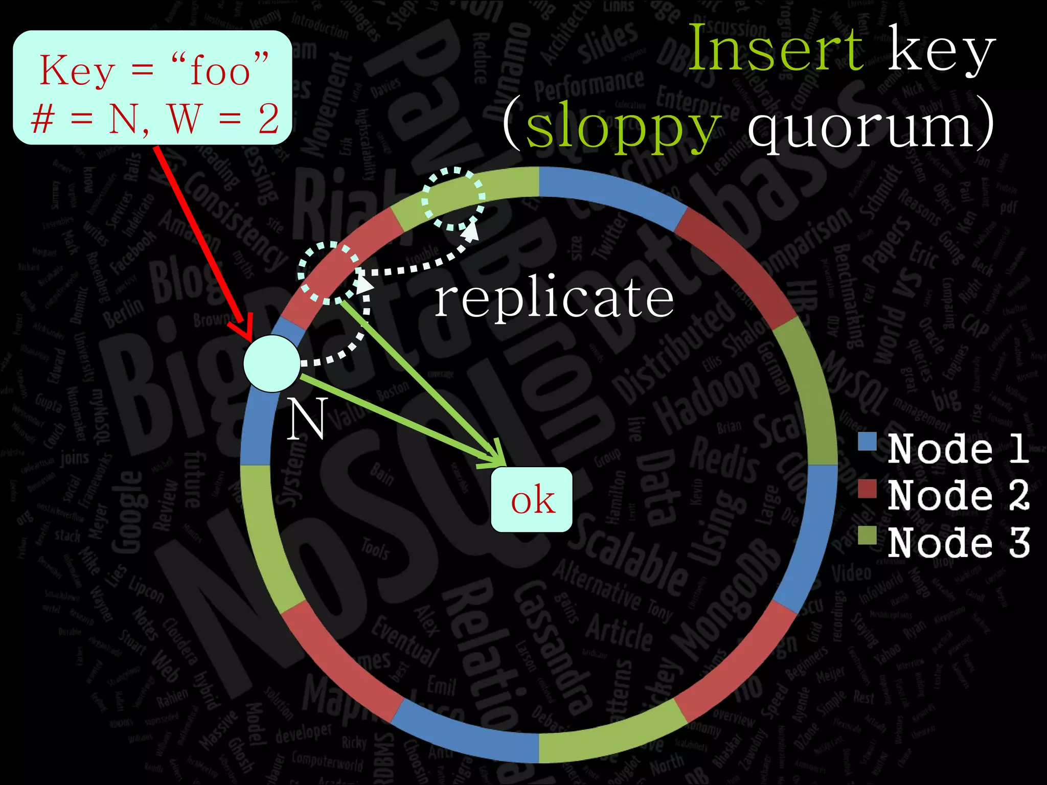 Key = “foo” # = N, W = 2 N Insert  key ( sloppy  quorum) replicate ok 