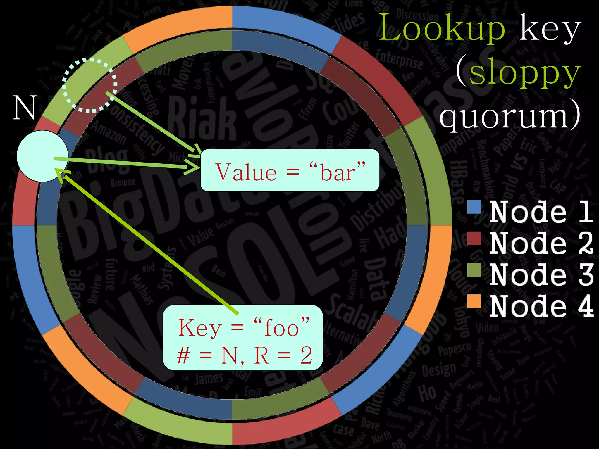 Key = “foo” # = N, R = 2 N Lookup  key ( sloppy quorum) Value = “bar” 