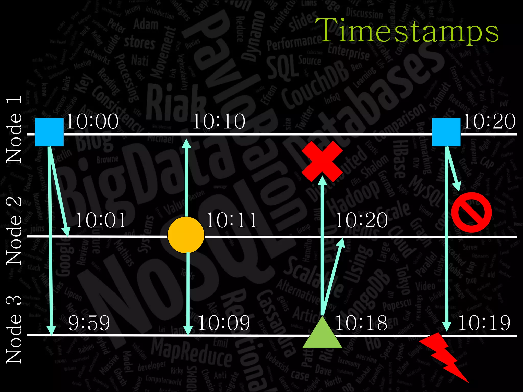 Node 1 Node 2 Node 3 10:00 10:11 10:20 10:20 10:01 9:59 10:09 10:10 Timestamps 10:18 10:19 