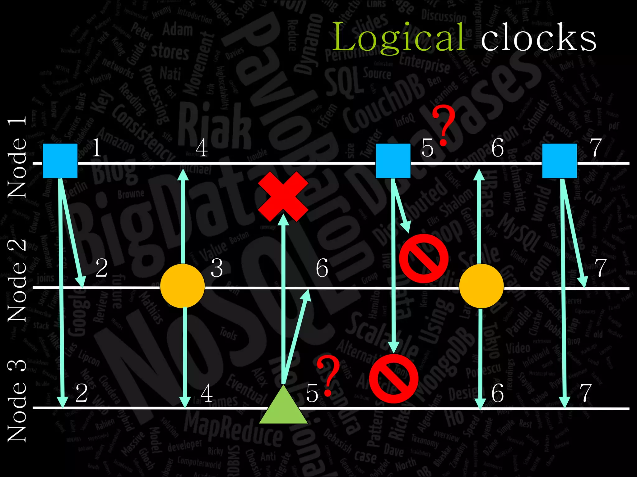 Node 1 Node 2 Node 3 1 3 5 6 2 2 4 5 4 7 7 7 Logical  clocks 6 6 ? ? 