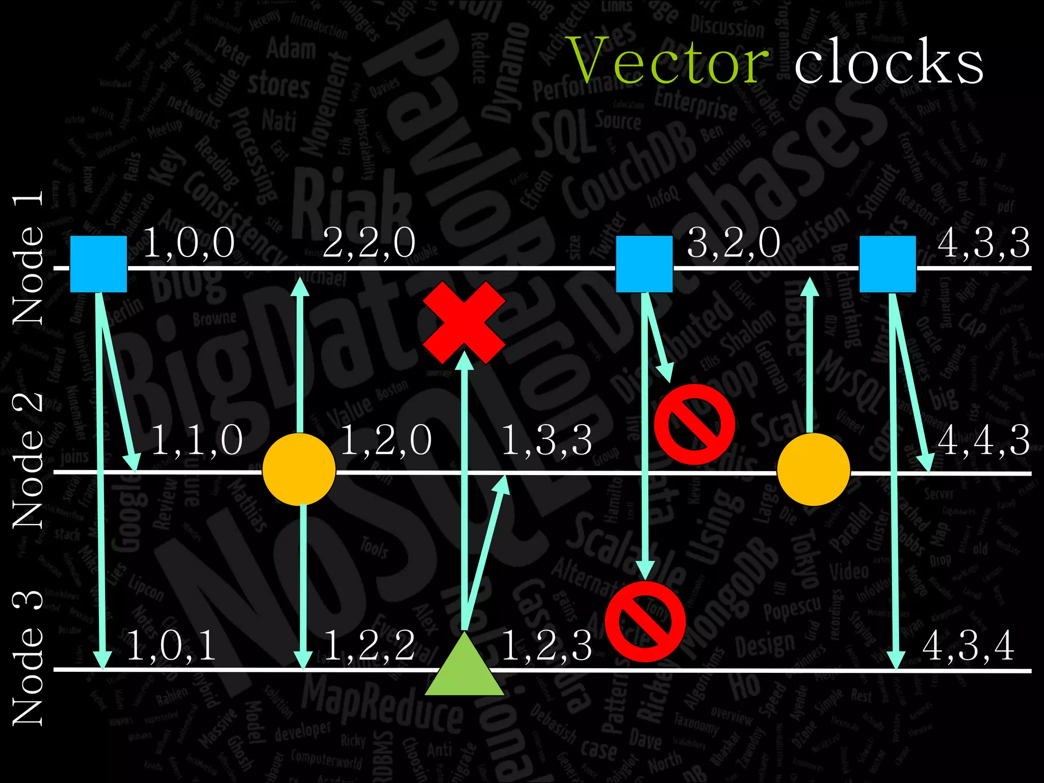 Node 1 Node 2 Node 3 1,0,0 1,2,0 3,2,0 1,3,3 1,1,0 1,0,1 1,2,2 1,2,3 2,2,0 4,3,3 4,4,3 4,3,4 Vector  clocks 