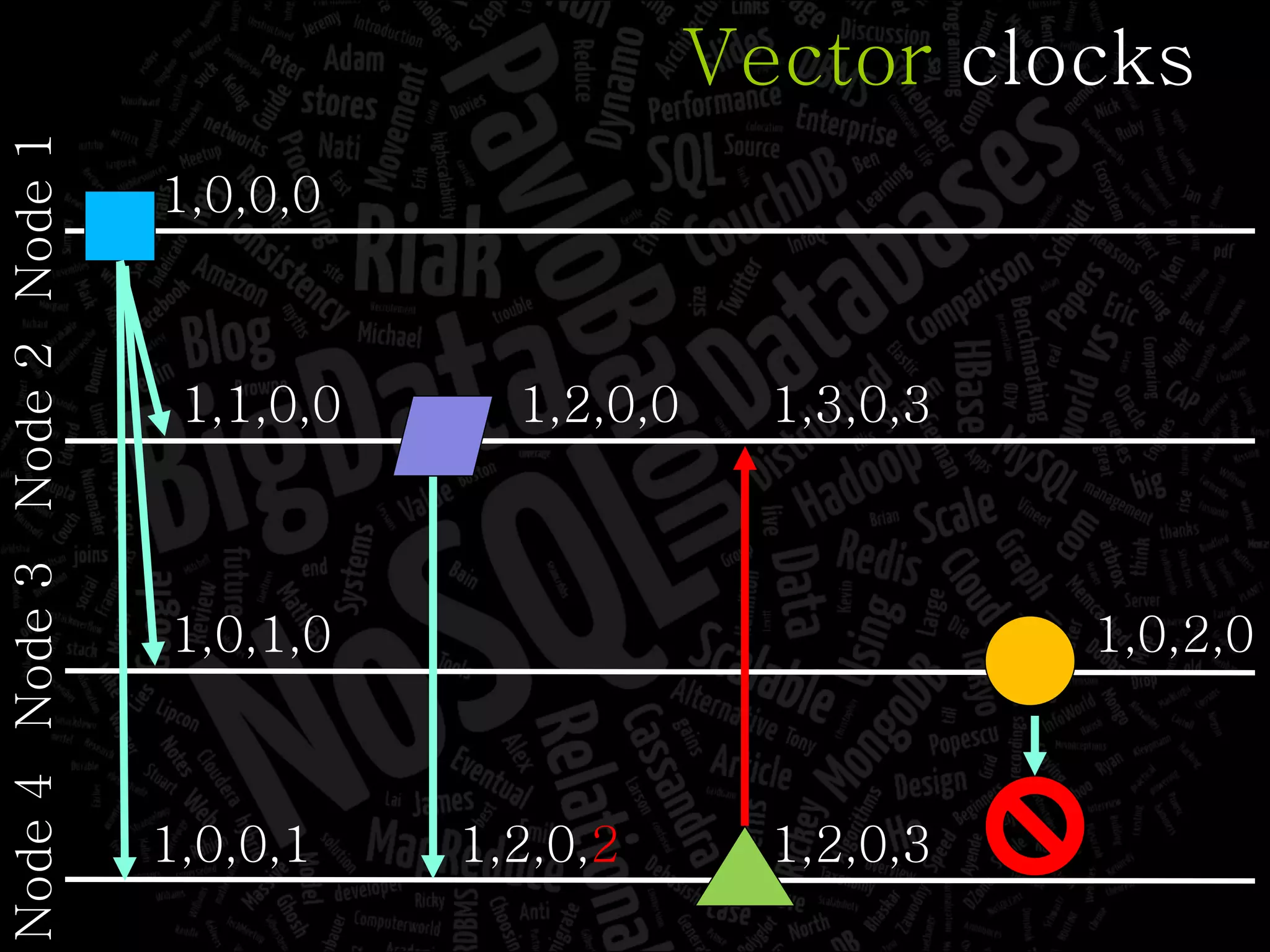 Node 2 Node 3 Node 4 1,1,0,0 1,0,1,0 1,0,0,1 1,3,0,3 1,2,0, 2 1,2,0,3 Vector  clocks Node 1 1,0,0,0 1,2,0,0 1,0,2,0 