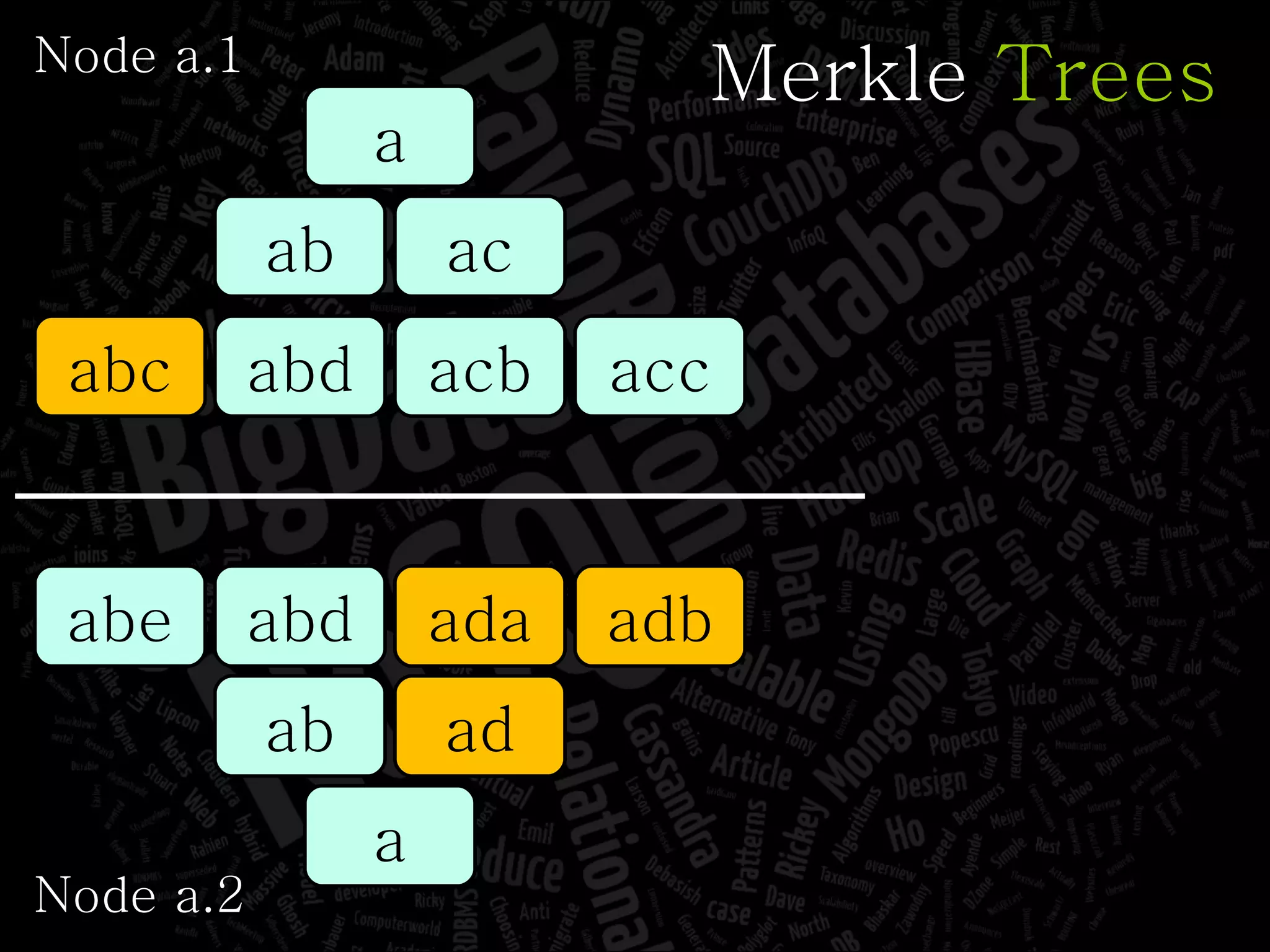 Node a.1 Node a.2 a ab ac abc abd acb acc Merkle  Trees a ab ad abe abd ada adb 