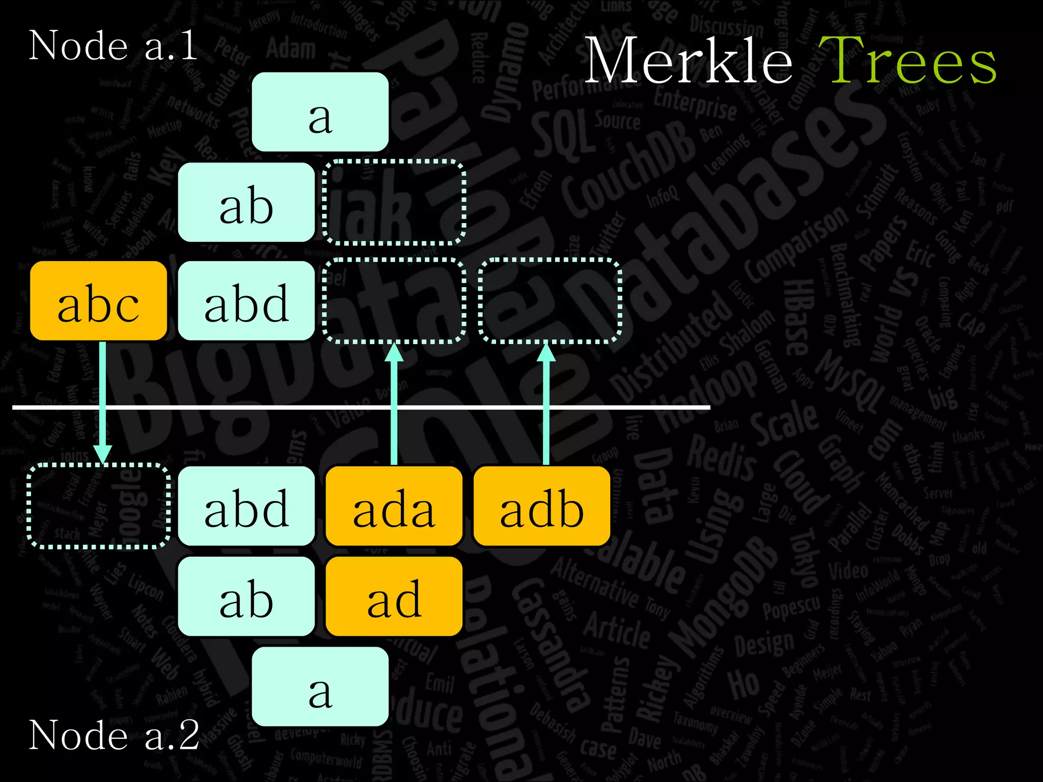 Node a.1 Node a.2 a ab abc abd Merkle  Trees a ab ad abd ada adb 