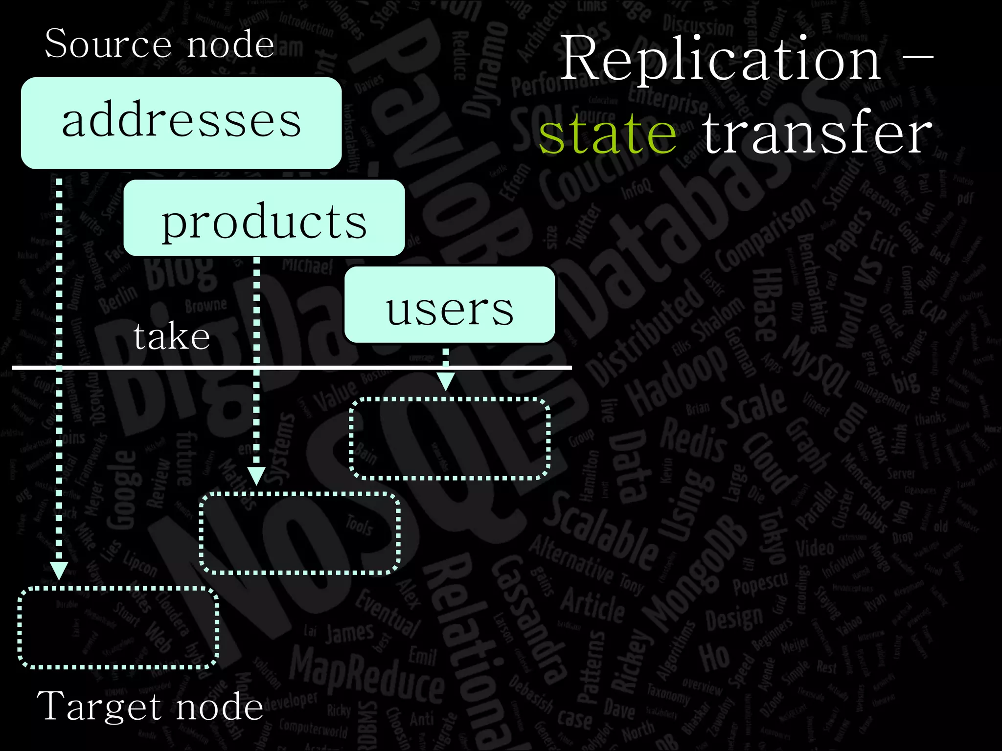 Replication – state  transfer Target node users products addresses Source node take 