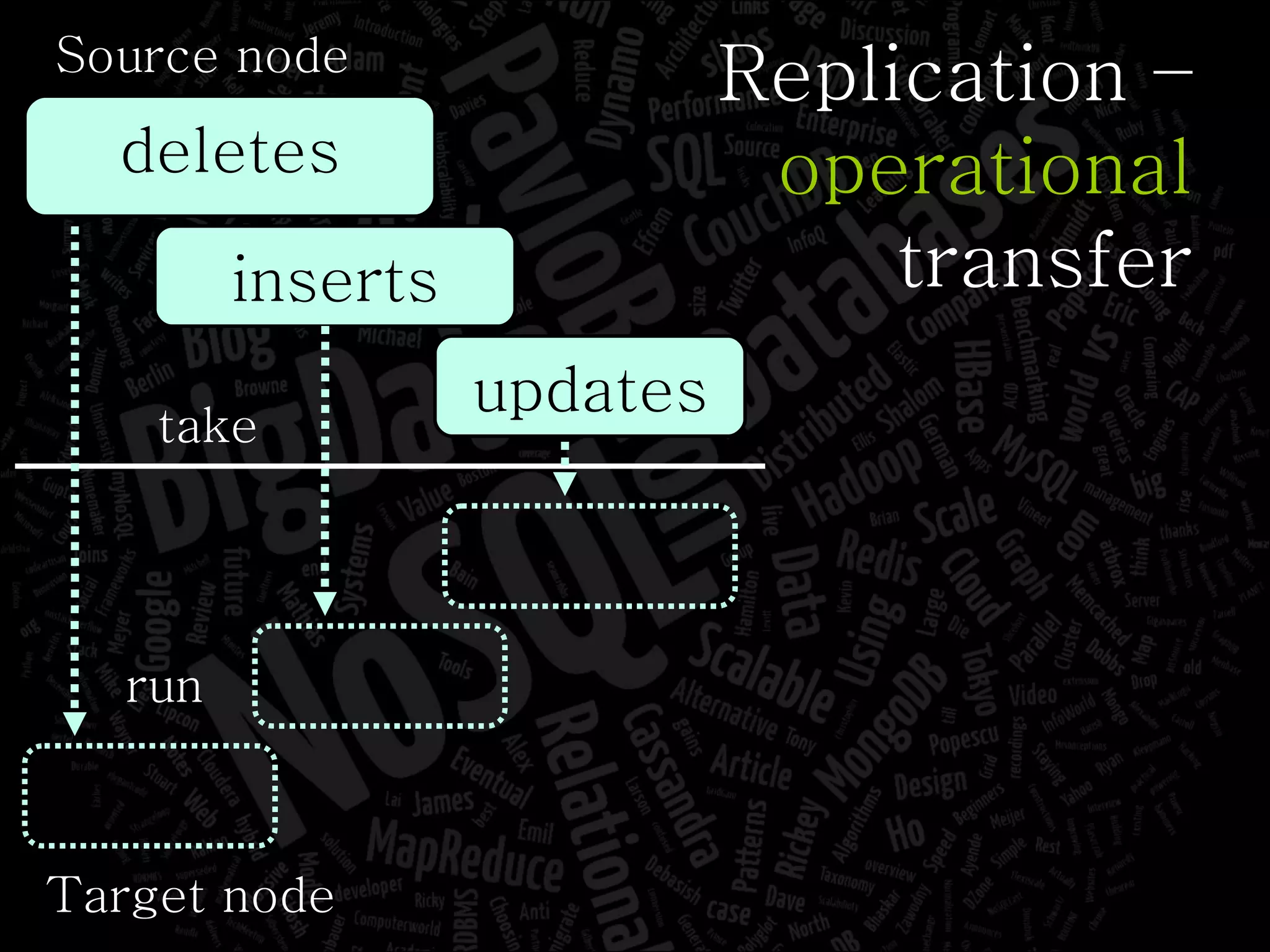 Replication – operational transfer Target node updates inserts deletes Source node take run 