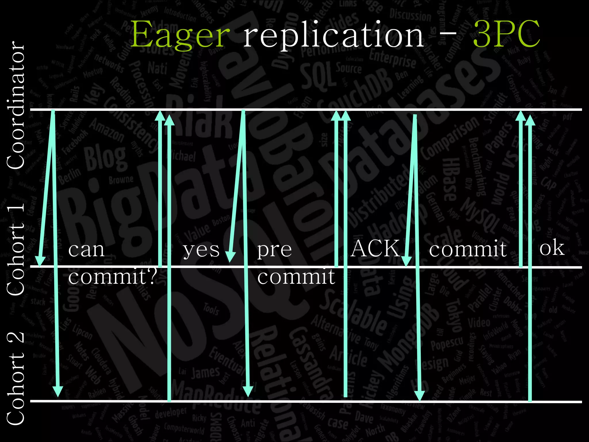 Eager  replication -  3PC Coordinator Cohort 1 Cohort 2 yes can commit? pre commit ACK commit ok 