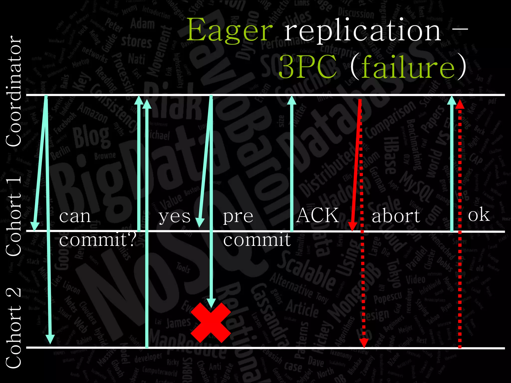 Eager  replication – 3PC  ( failure ) Coordinator Cohort 1 Cohort 2 yes can commit? pre commit ACK abort ok 