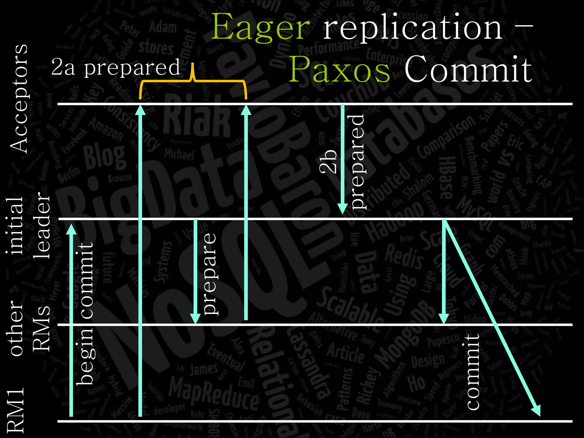 prepare 2b prepared initial leader other RMs RM1 2a prepared Eager  replication – Paxos  Commit Acceptors begin commit commit 
