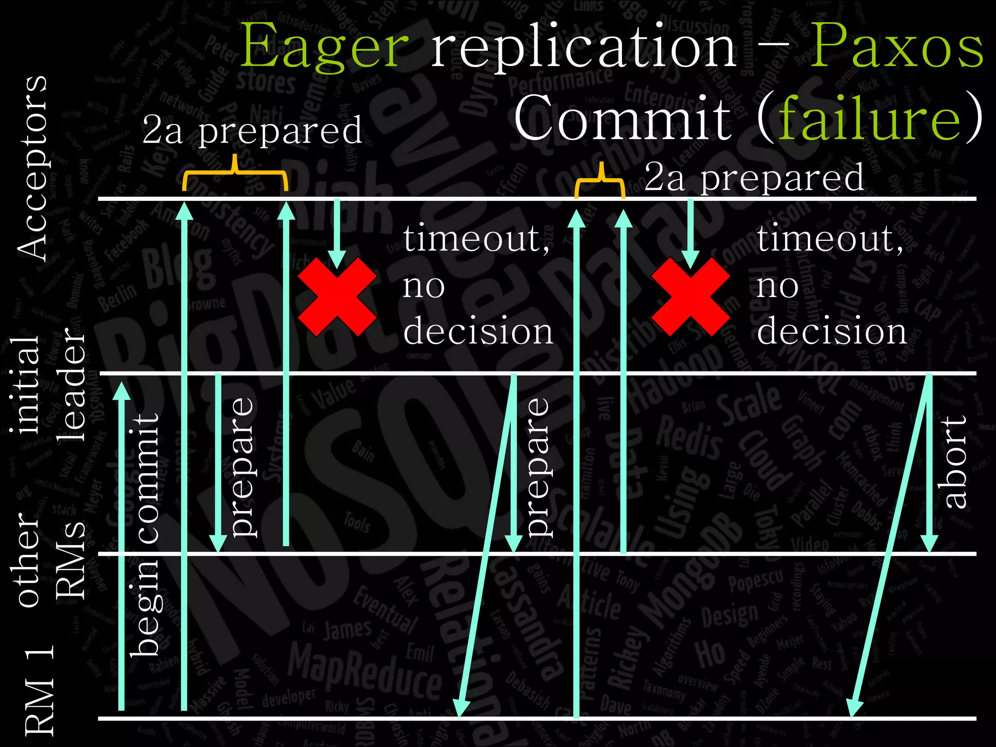 Eager  replication –  Paxos Commit ( failure ) prepare timeout, no decision initial leader other RMs RM 1 2a prepared Acceptors begin commit abort prepare 2a prepared timeout, no decision 