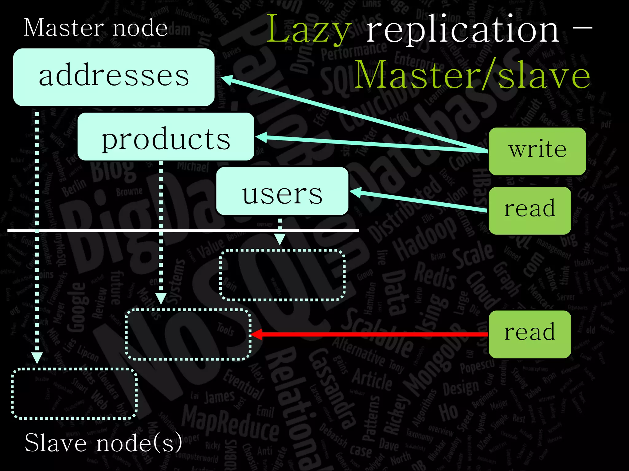 Master node Slave node(s) users products Lazy  replication – Master/slave addresses read write read 
