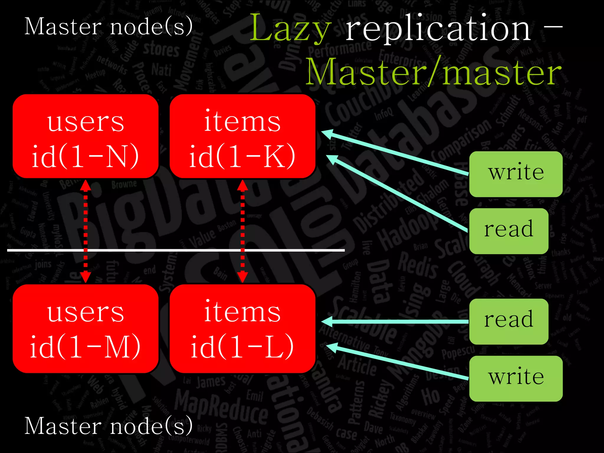Master node(s) Master node(s) Lazy  replication – Master/master read write read users id(1-N) users id(1-M) items id(1-K) items id(1-L) write 