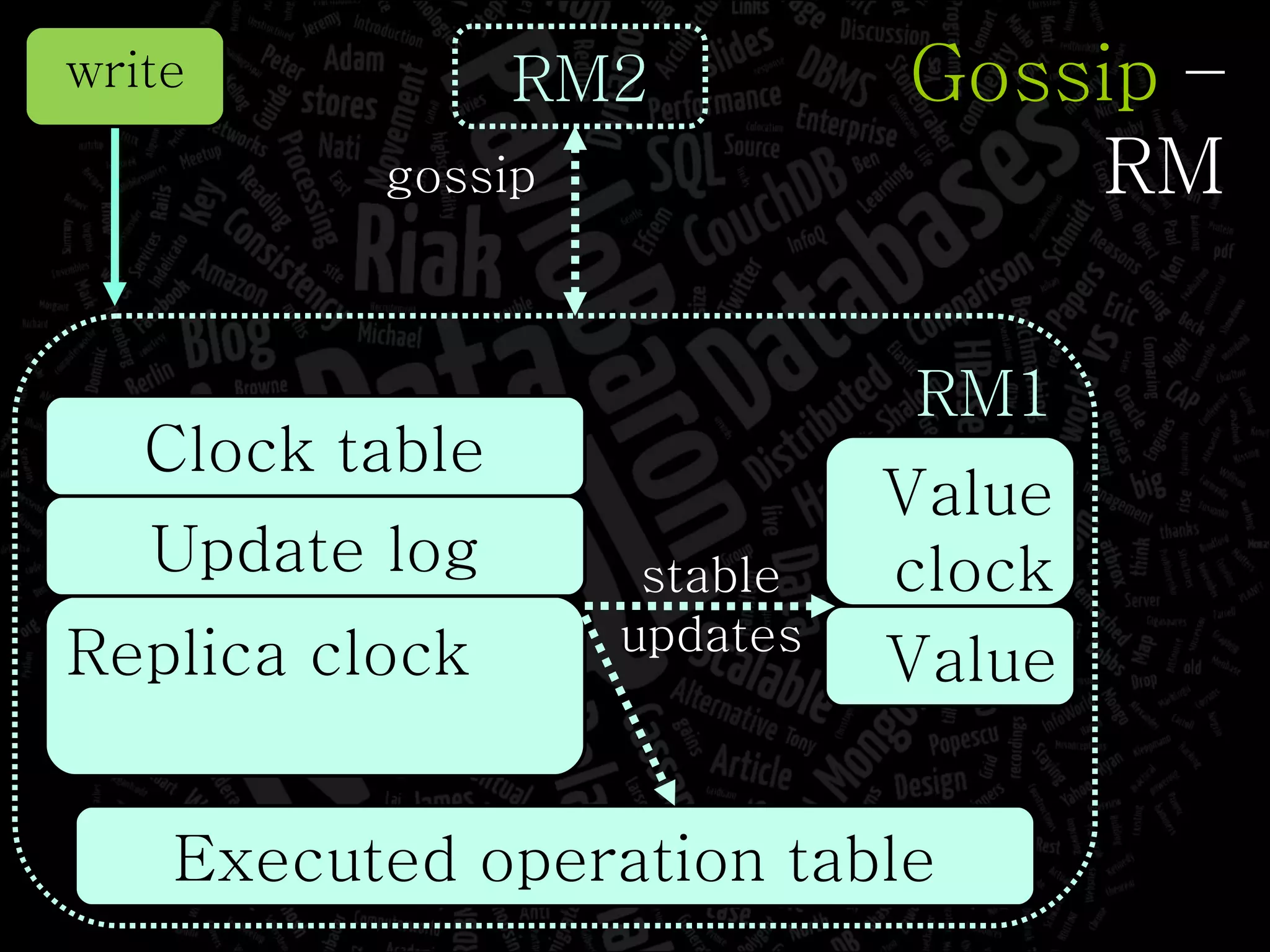 stable updates Gossip  – RM RM1 Clock table Replica clock Update log Value clock Value Executed operation table write RM2 gossip 