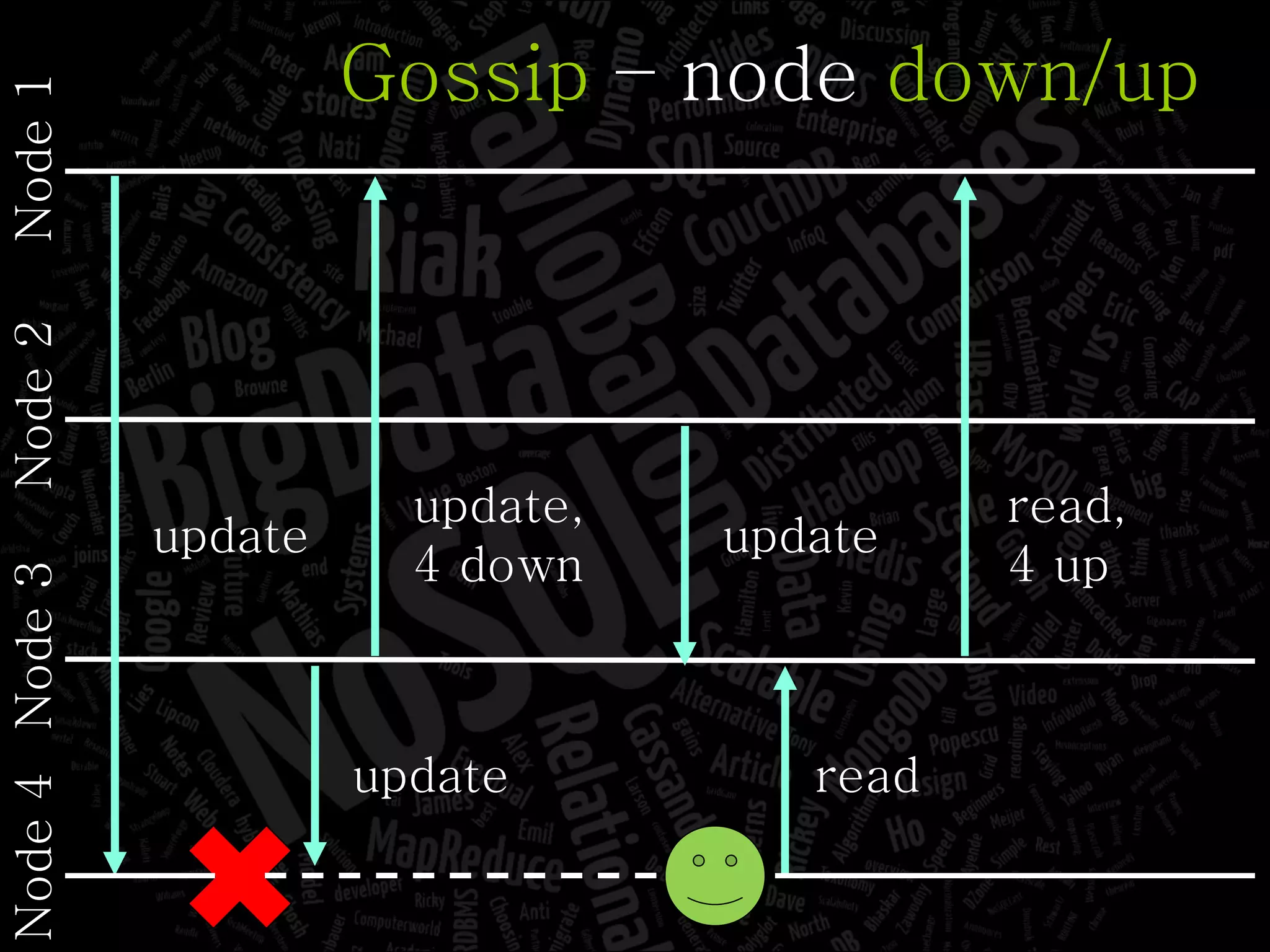 Node 1 Node 2 Node 3 update Gossip  – node  down/up Node 4 update update, 4 down read read, 4 up update 