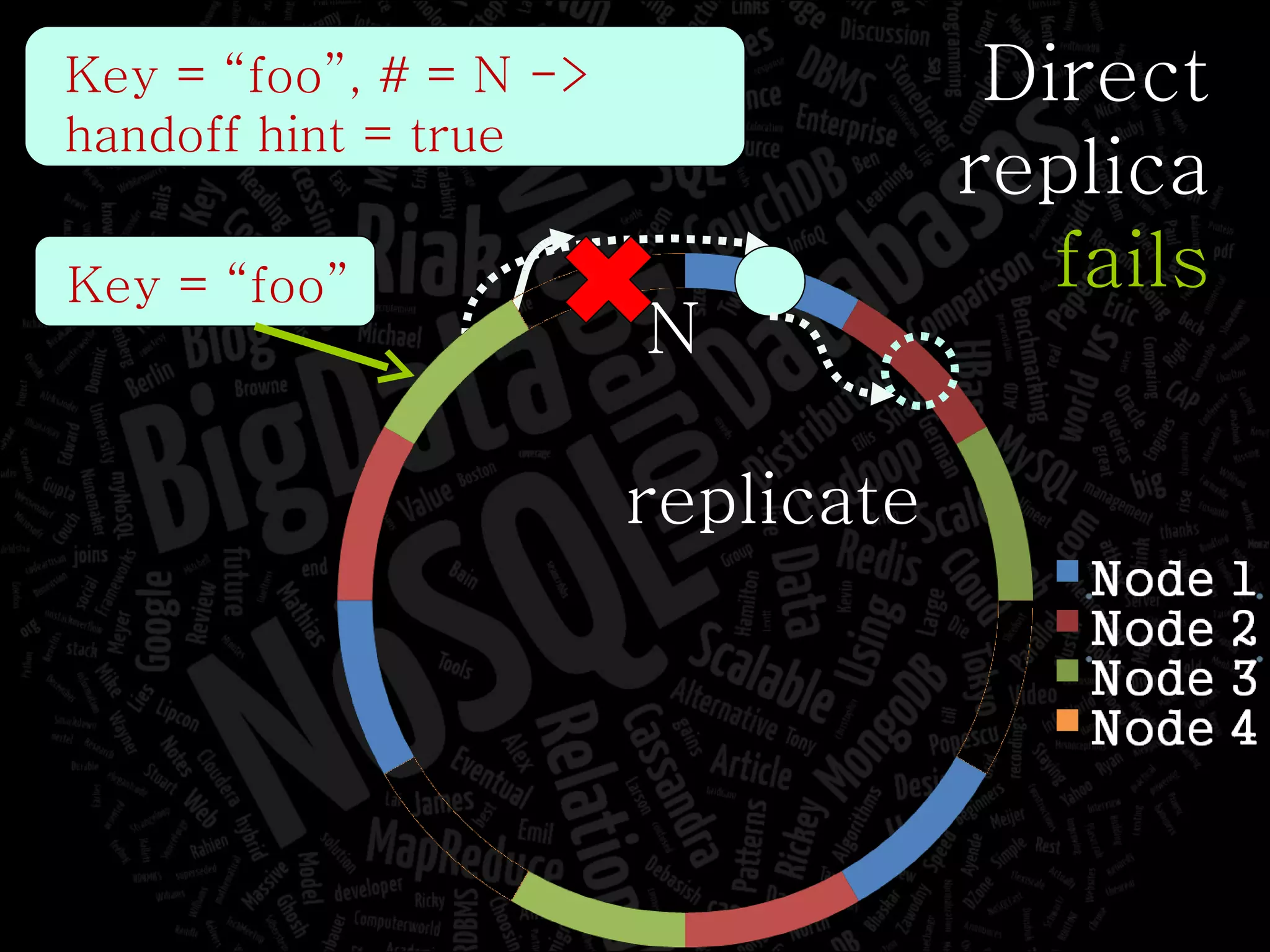 Key = “foo” N replicate Key = “foo”, # = N -> handoff hint = true Direct replica fails 