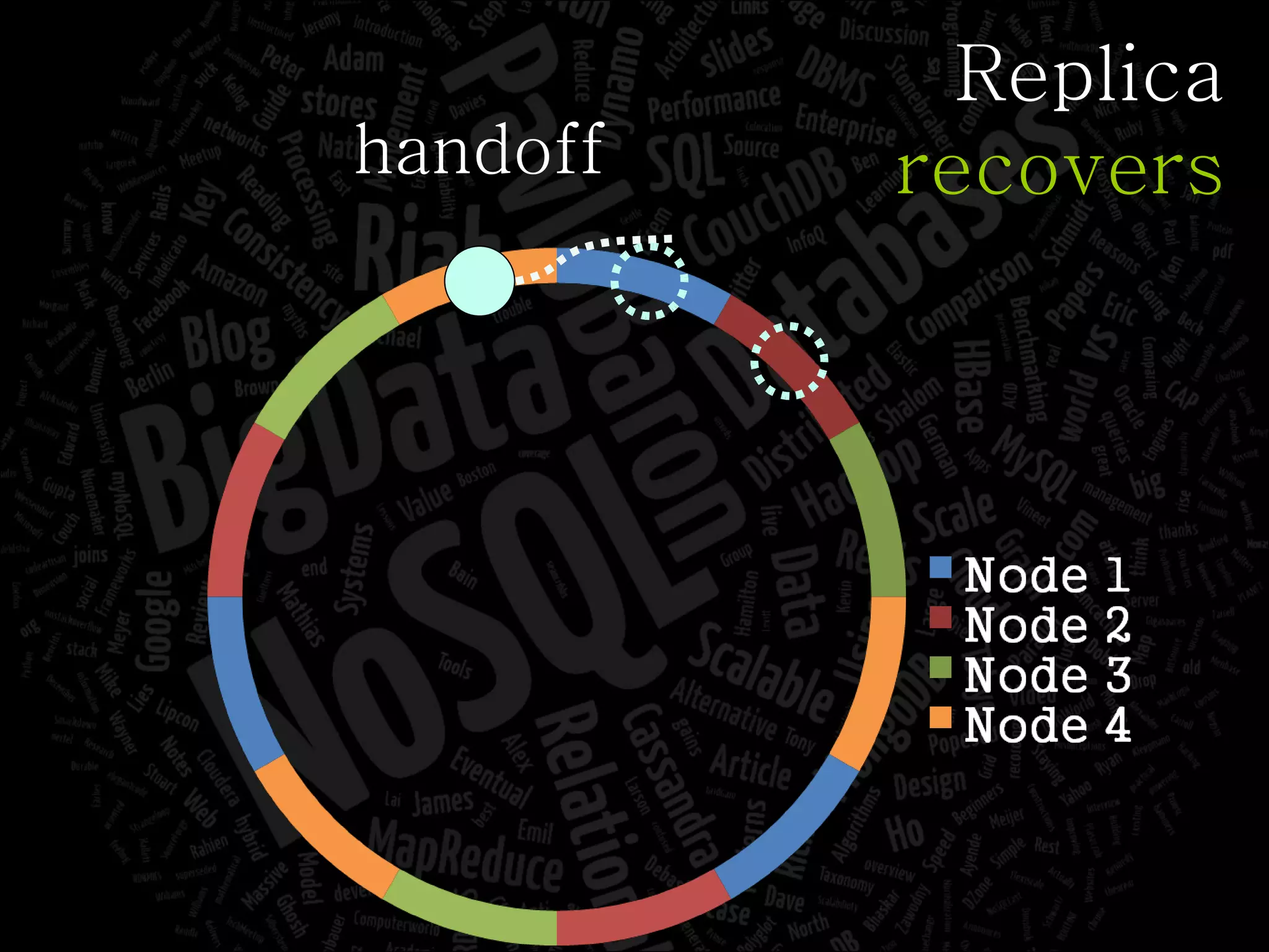 Replica recovers handoff 
