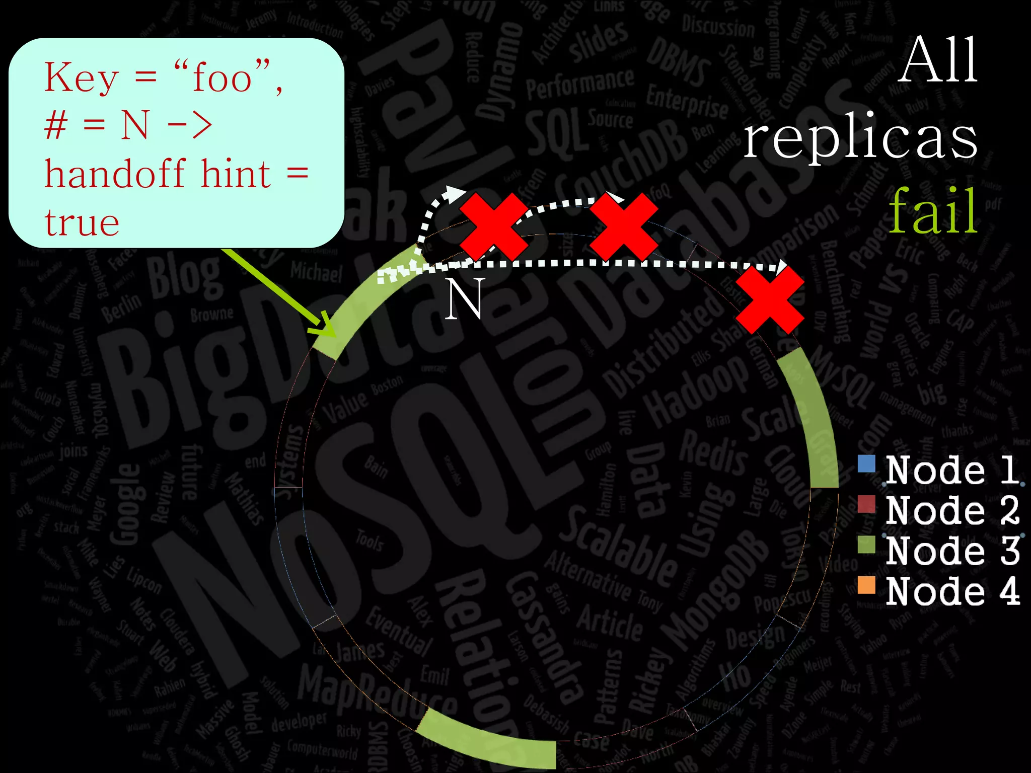 N Key = “foo”, # = N -> handoff hint = true All replicas fail 