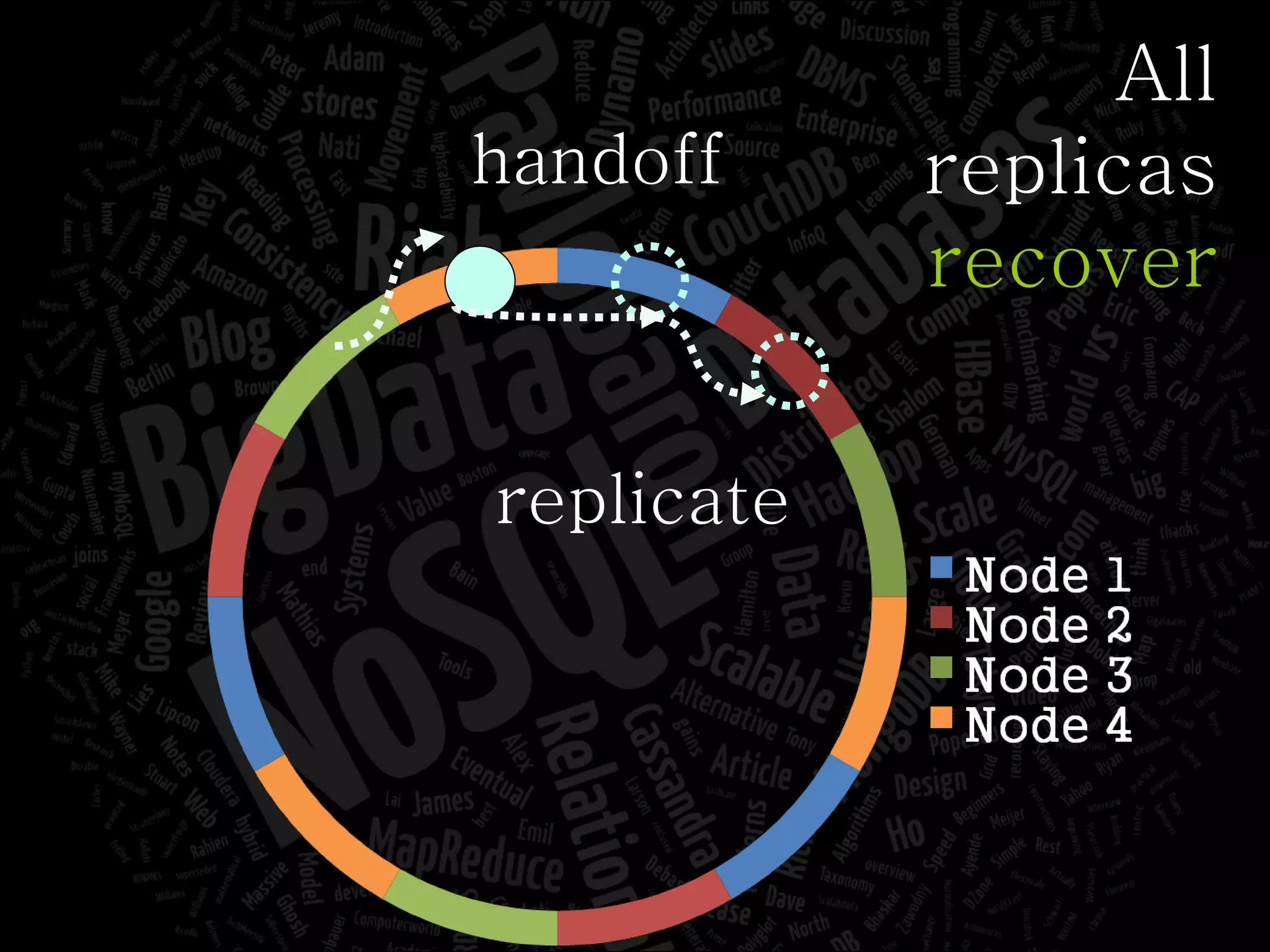 All replicas recover replicate handoff 