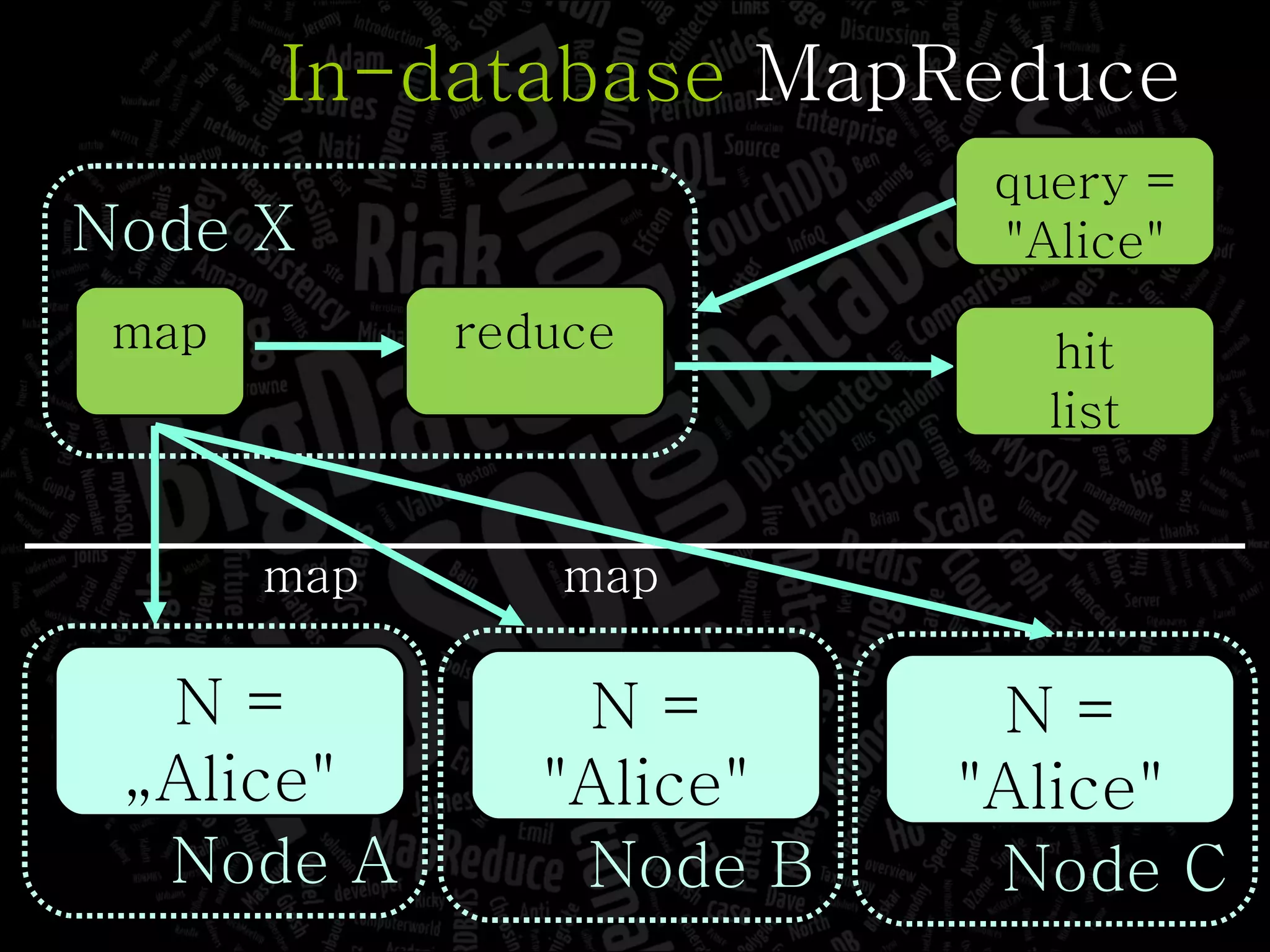 In-database  MapReduce map reduce Node X Node C N = &quot;Alice&quot; map query = &quot;Alice&quot; Node A N = „ Alice&quot; Node B N = &quot;Alice&quot; map hit list 
