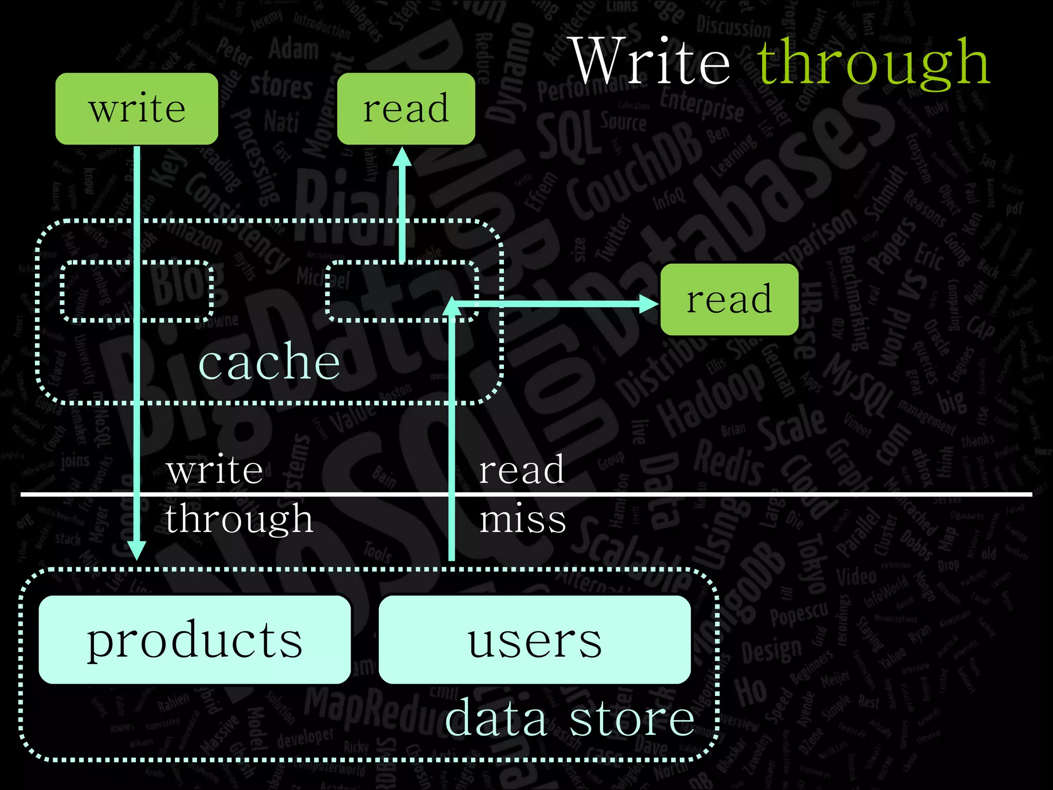 Write  through read write data store products write through users cache read read miss 