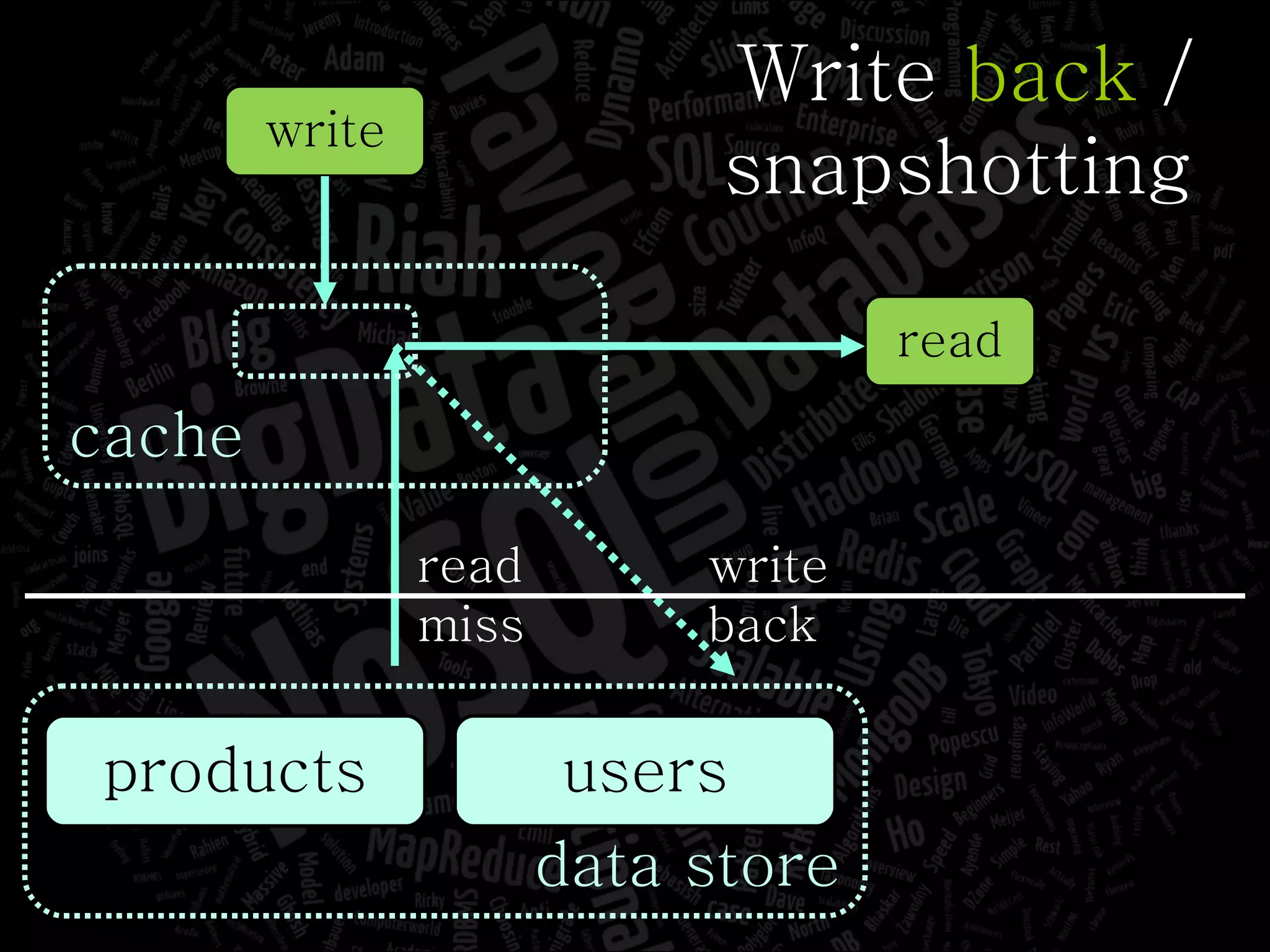 Write  back  / snapshotting read write data store products write back users cache read miss 