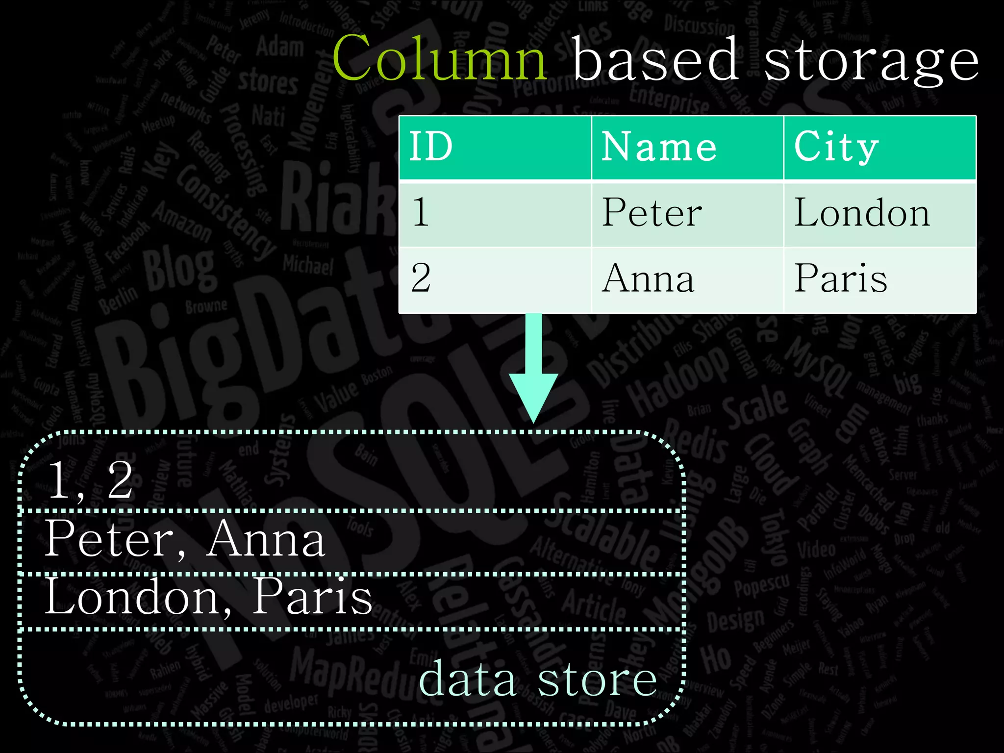 Column  based storage 1, 2 Peter, Anna London, Paris data store ID Name City 1 Peter London 2 Anna Paris 