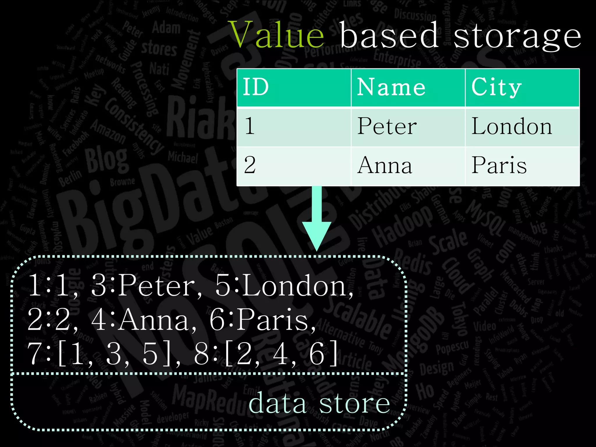 Value  based storage 1:1, 3:Peter, 5:London, 2:2, 4:Anna, 6:Paris, 7:[1, 3, 5], 8:[2, 4, 6] data store ID Name City 1 Peter London 2 Anna Paris 