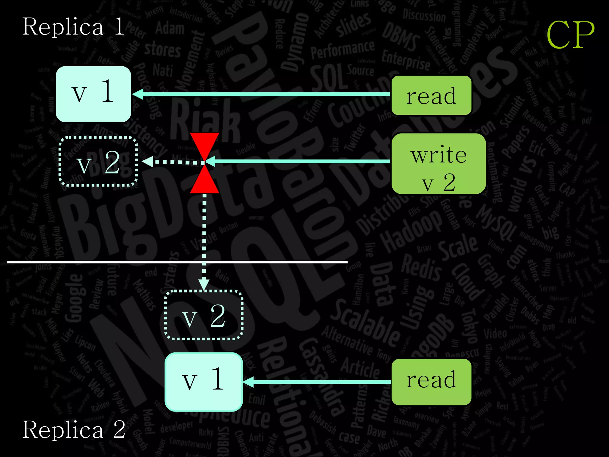 CP Replica 1 Replica 2 v 1 read write v 2 read v 1 v 2 v 2 