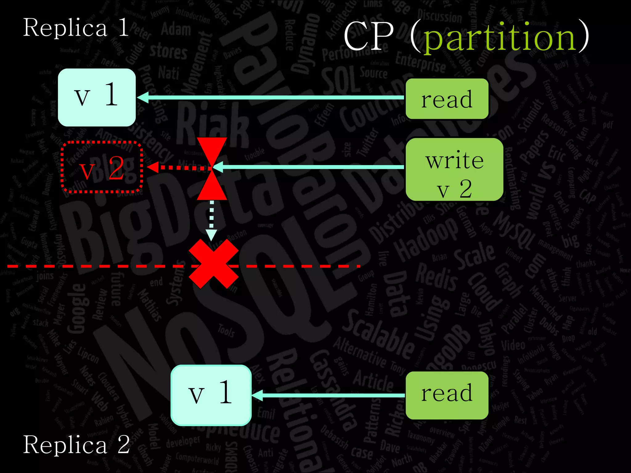 CP ( partition ) Replica 1 Replica 2 v 1 read write v 2 read v 1 v 2 