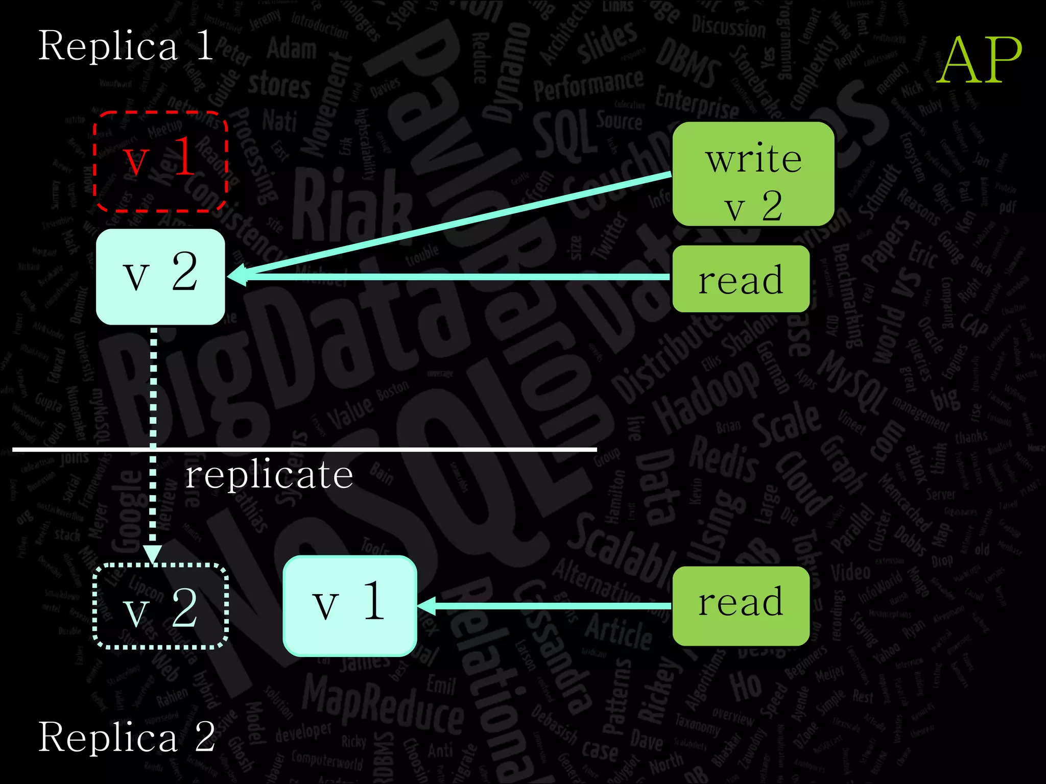 AP Replica 1 Replica 2 v 1 read write v 2 read v 1 v 2 v 2 replicate 