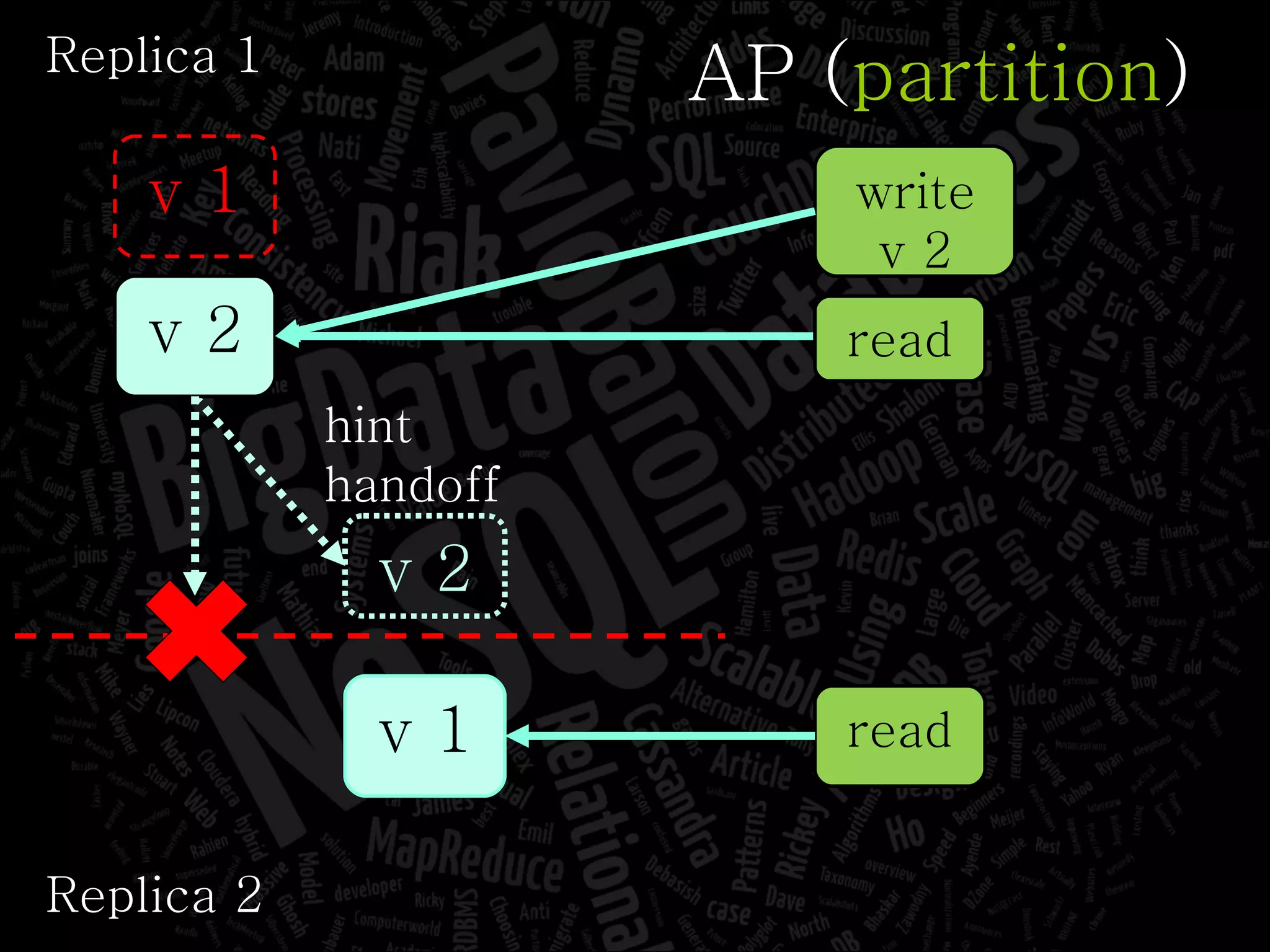 AP ( partition ) Replica 1 Replica 2 v 1 read write v 2 read v 1 v 2 v 2 hint handoff 