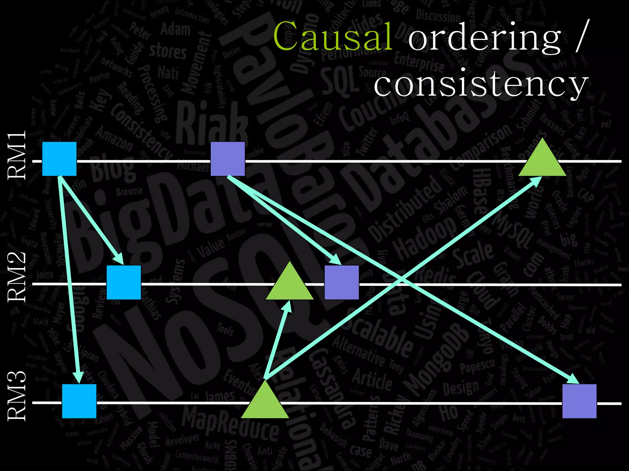 Causal  ordering / consistency RM1 RM2 RM3 
