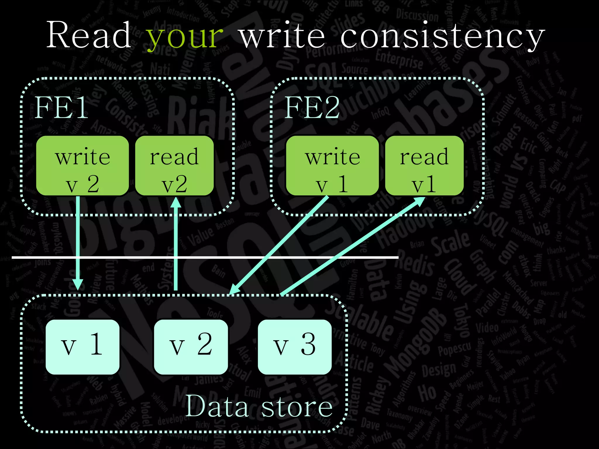 Read  your  write consistency write v 2 read v2 FE1 v 2 Data store v 3 v 1 write v 1 read v1 FE2 