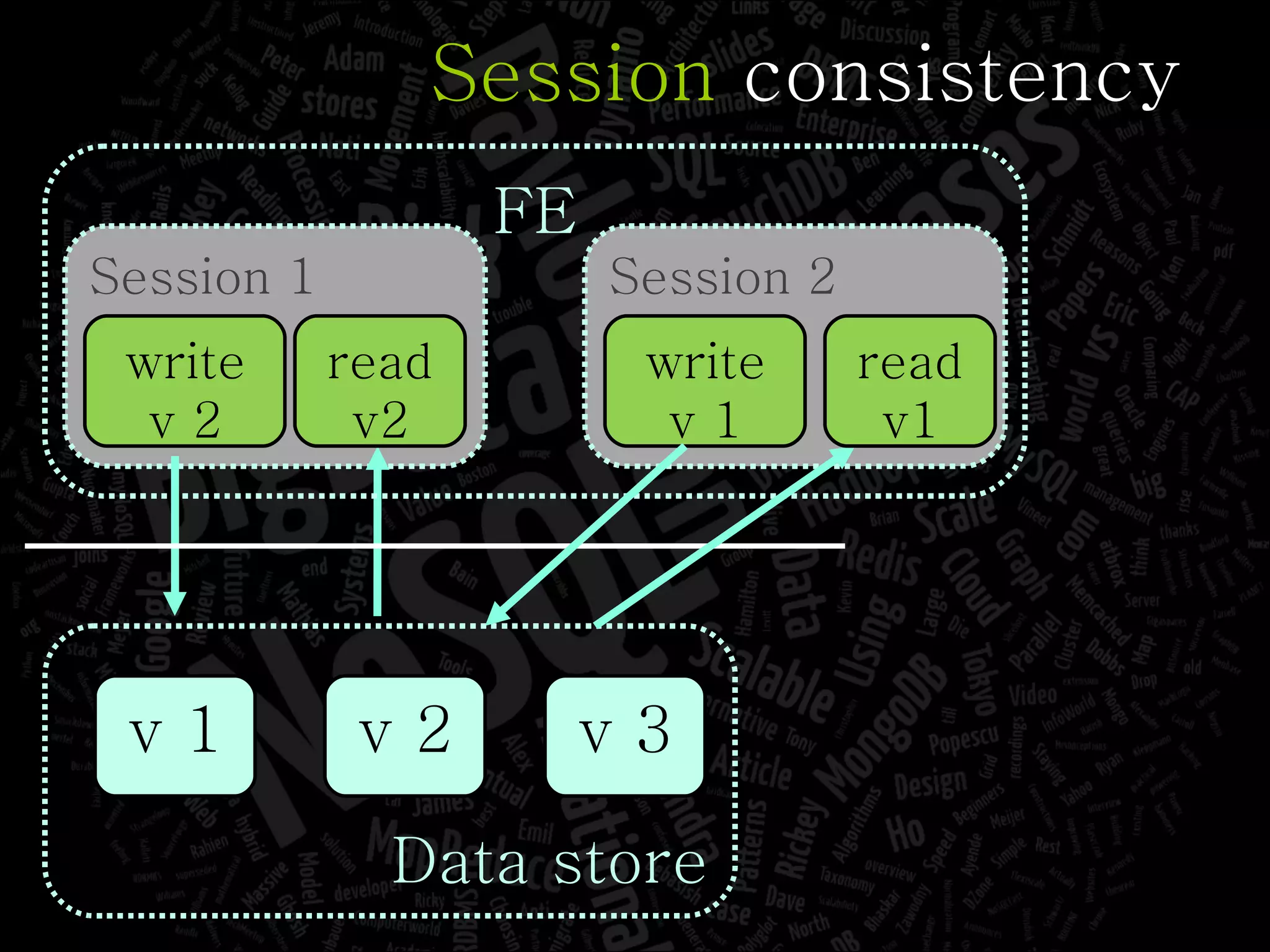 Session 2 Session 1 Session  consistency write v 2 read v2 FE v 2 Data store v 3 v 1 write v 1 read v1 