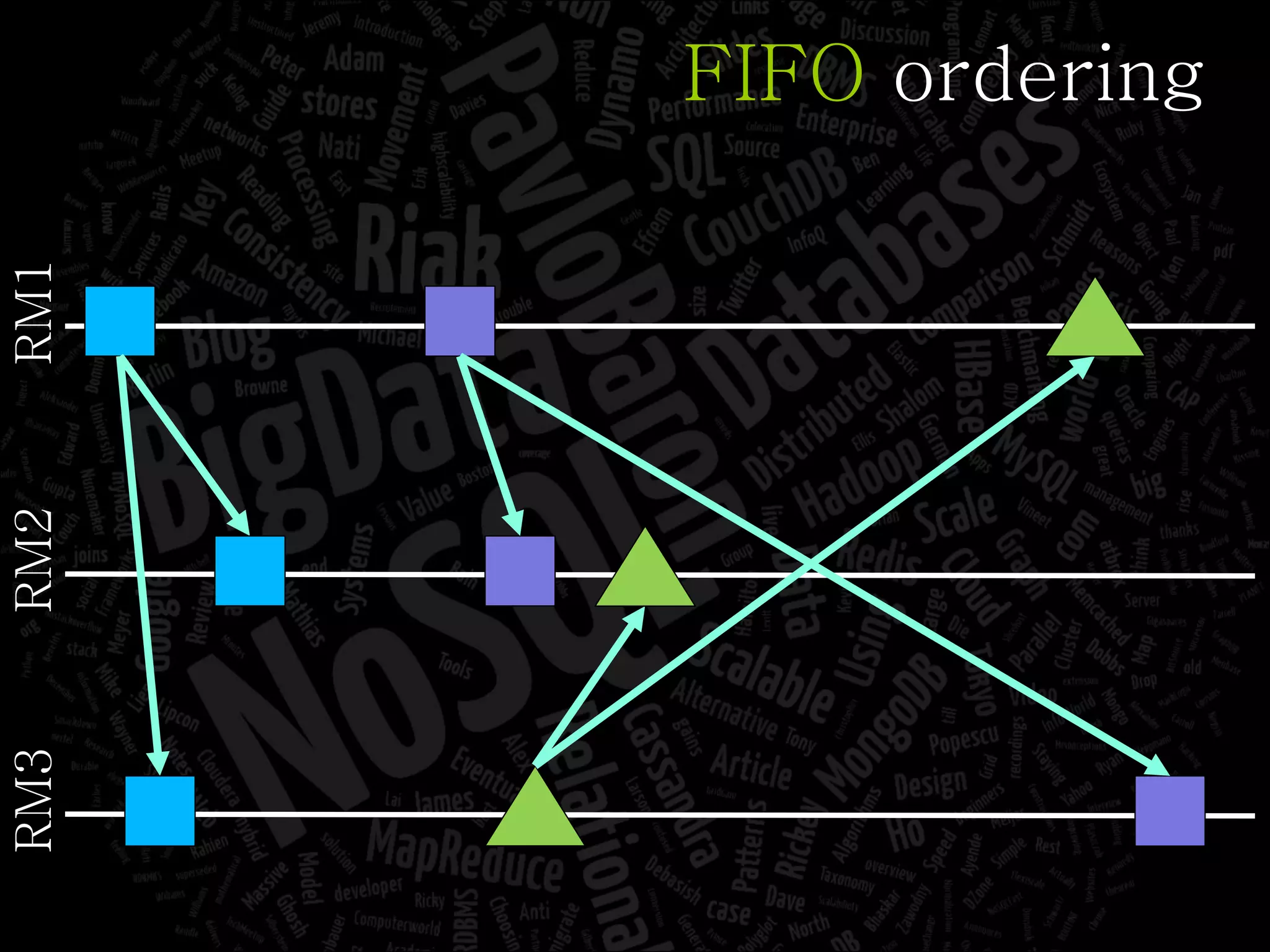 FIFO  ordering RM1 RM2 RM3 