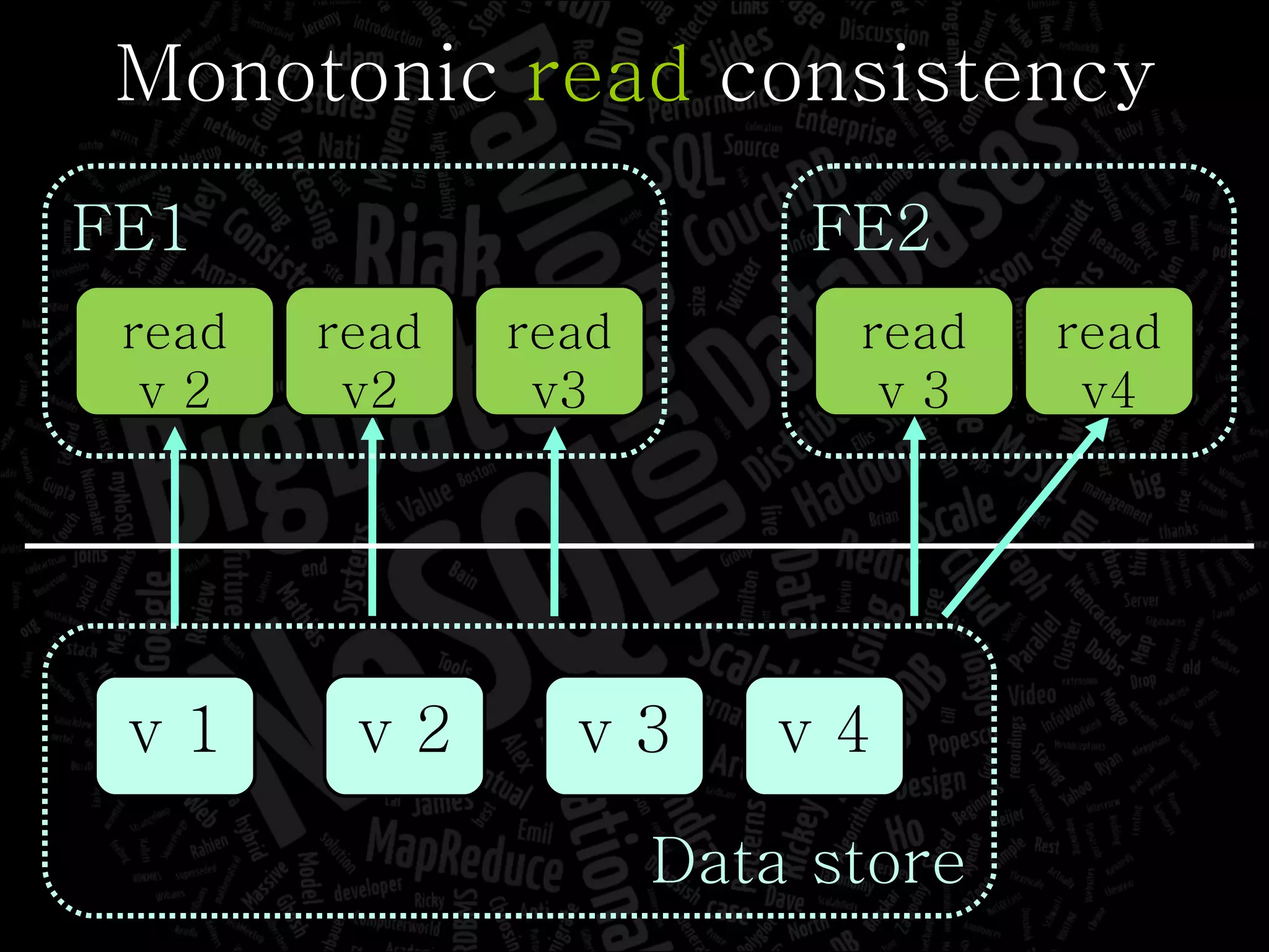 Monotonic  read  consistency read v 2 read v2 FE1 v 2 Data store v 3 v 1 read v 3 read v4 FE2 v 4 read v3 