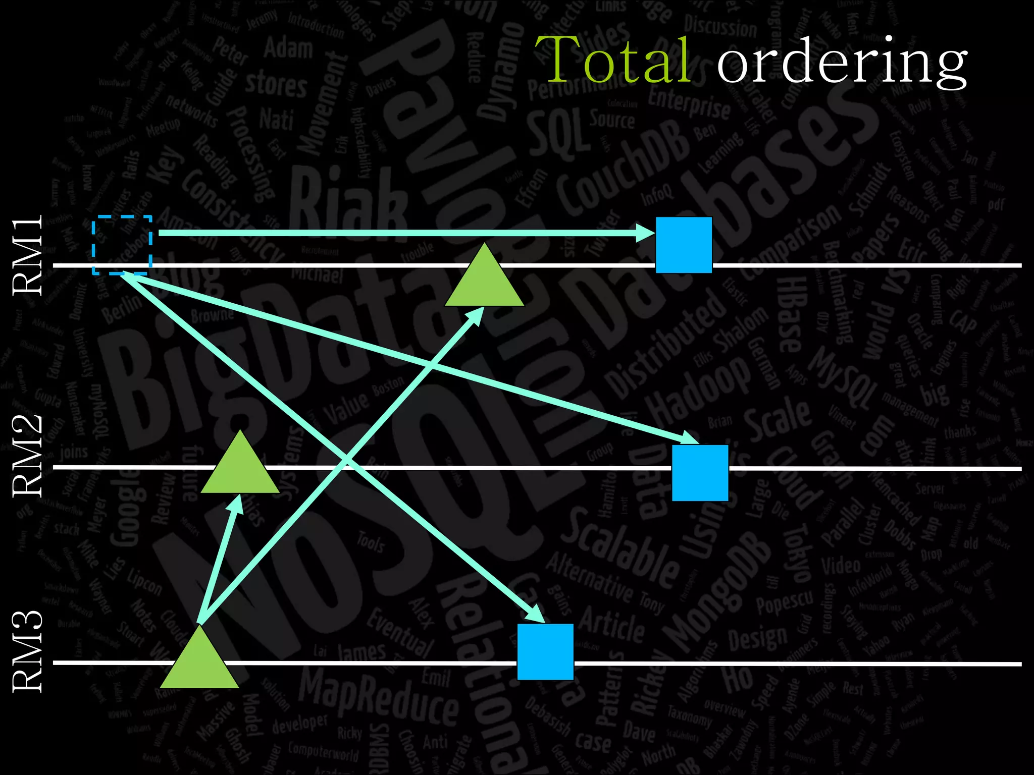 Total  ordering RM1 RM2 RM3 