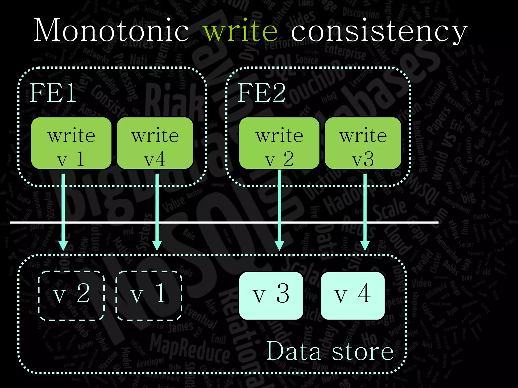 Monotonic  write  consistency write v 1 write v4 FE1 Data store v 2 write v 2 write v3 FE2 v 4 v 1 v 3 