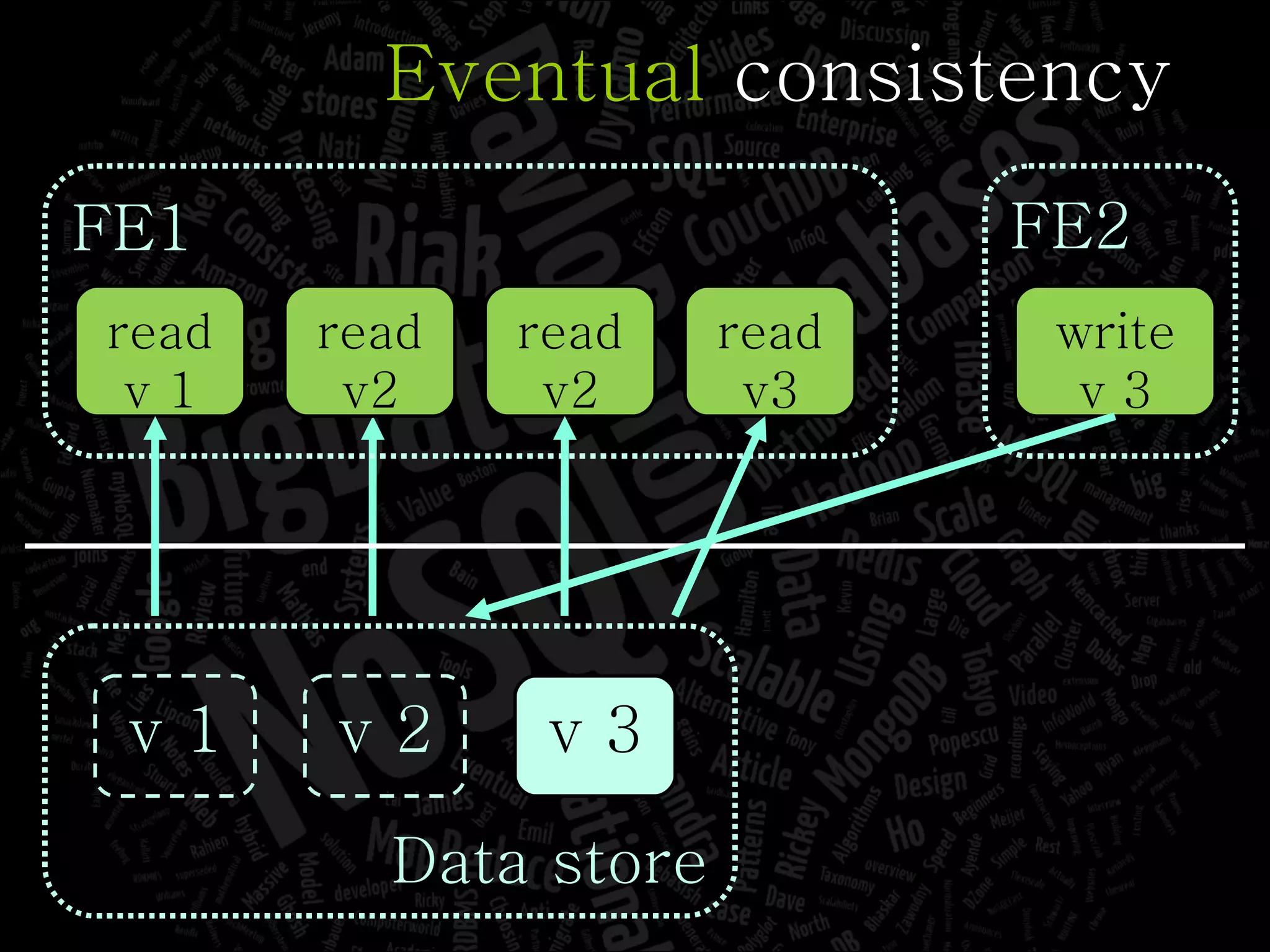 Eventual  consistency read v 1 read v2 FE1 Data store v 3 write v 3 FE2 read v3 v 1 read v2 v 2 