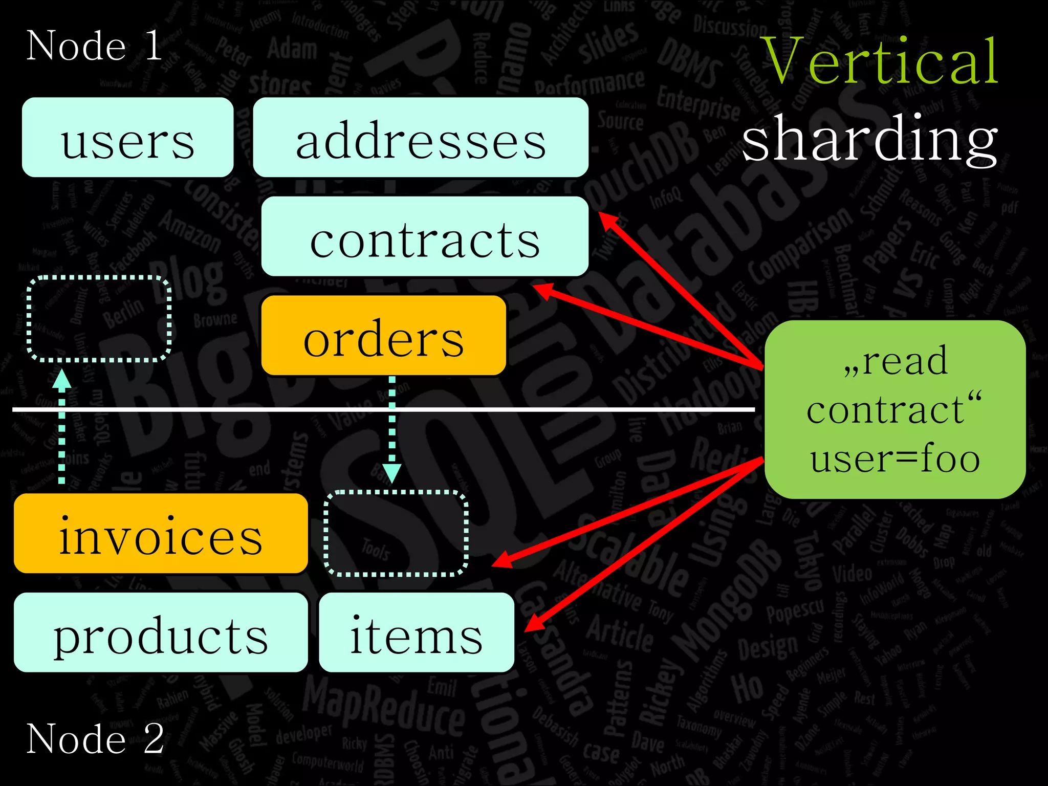 Node 1 Node 2 users products contracts Vertical sharding items orders addresses invoices „ read contract“ user=foo 